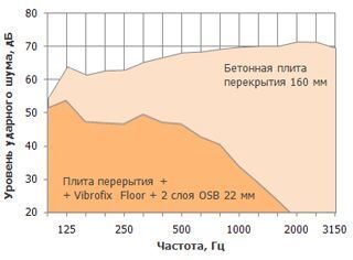 Vibrofix-Floor-graph
